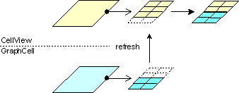 Relation between a cell's and its view's attributes