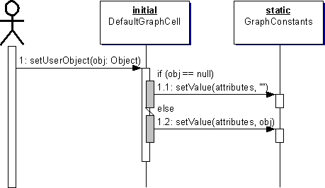 Synchronization upon change of a cell's user object