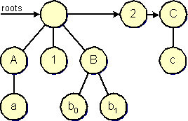 Group structure of the graph