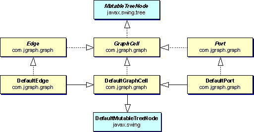 GraphCell interface hierarchy and default implementations