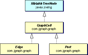 GraphCell interface hierarchy