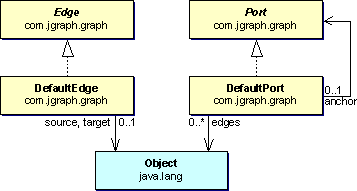 The graph structure is stored in the edges and ports