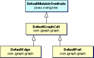 GraphCell default implementations