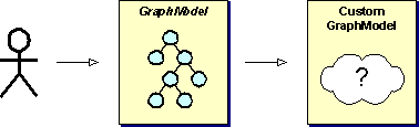 Use the GraphModel interface to access the graph