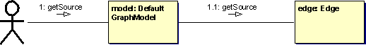 How the source of an edge is accessed in the DefaultGraphModel