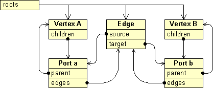 Representation of the graph in the DefaultGraphModel