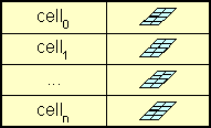 Pictorial representation of a map from cells to attributes