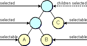 Children of selected children are selectable