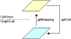 The CellMapper maps from GraphCells to CellViews