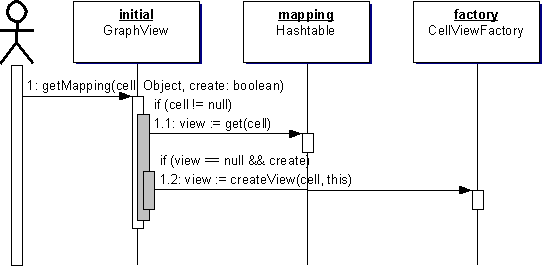 CellViews may be created automatically if they do not exist