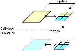 CellView update and refresh