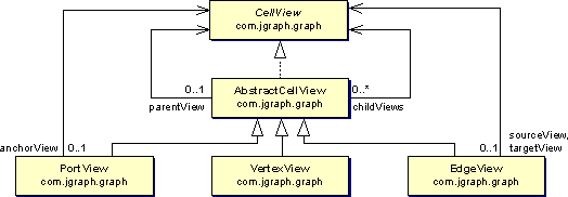 CellView default implementations and static relations