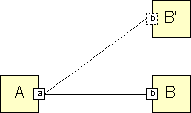 GraphContext for the moving of vertex B