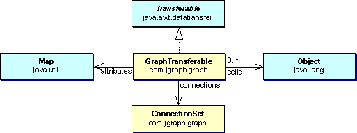 The GraphTransferable class