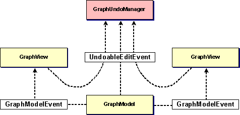 JGraph's event model