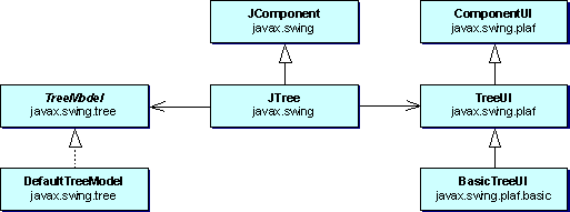 Swing MVC in JTree