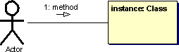 UML for collaboration diagrams