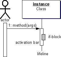 UML for sequence diagrams